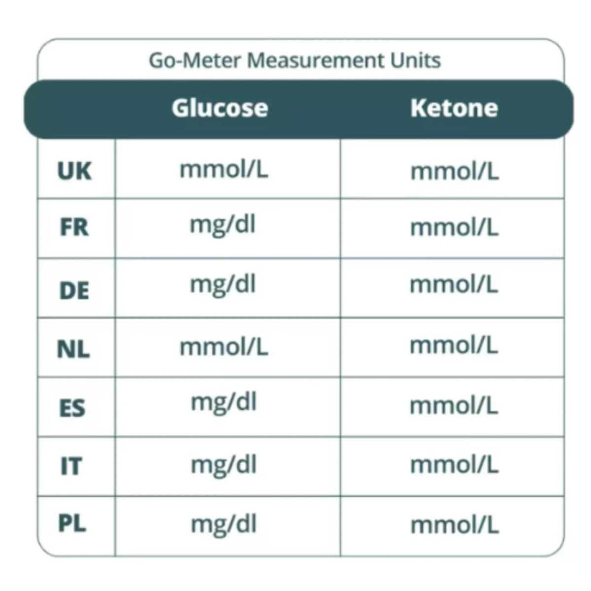 Go-Keto Ketone Glucose Meter Kickstart Set (10 Ketone Strips) – product overview